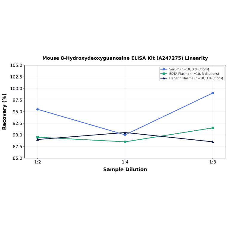 Linearity - Mouse 8-Hydroxydeoxyguanosine ELISA Kit (A247275) - Antibodies.com