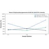 Linearity - Mouse 8-Hydroxydeoxyguanosine ELISA Kit (A247275) - Antibodies.com