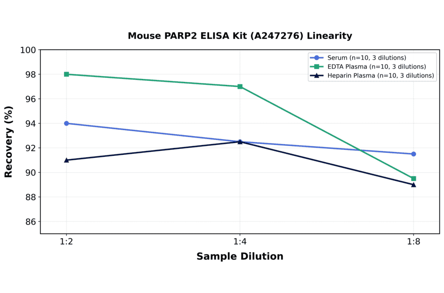 Linearity - Mouse PARP2 ELISA Kit (A247276) - Antibodies.com