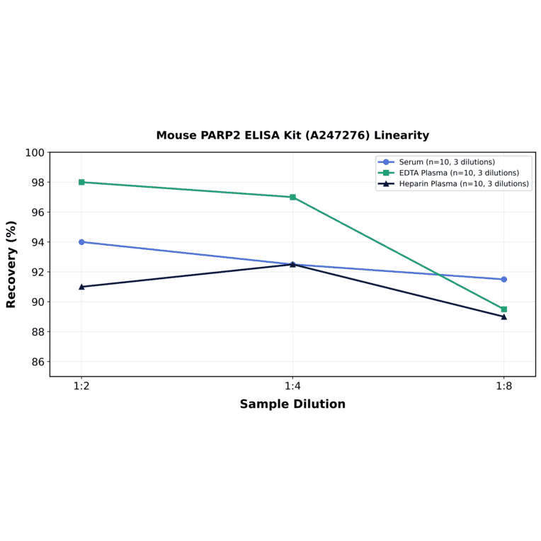 Linearity - Mouse PARP2 ELISA Kit (A247276) - Antibodies.com