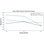 Linearity - Mouse PARP2 ELISA Kit (A247276) - Antibodies.com