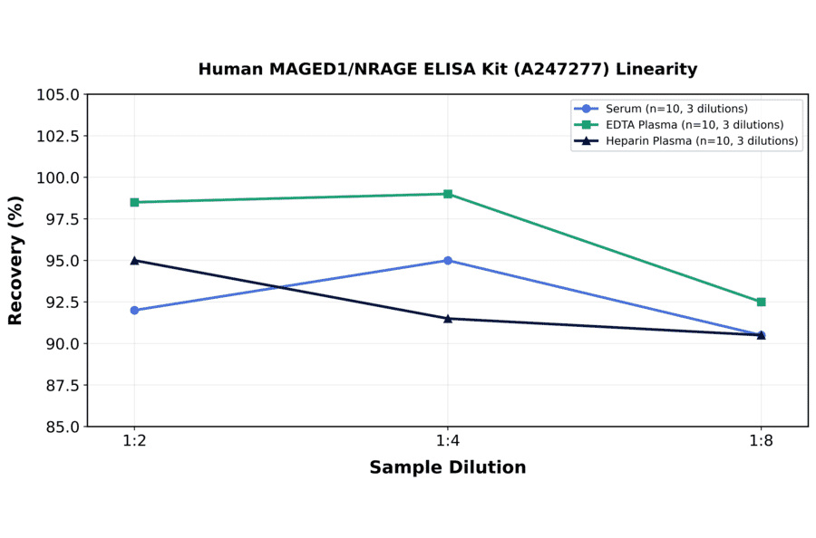 Linearity - Human MAGED1/NRAGE ELISA Kit (A247277) - Antibodies.com