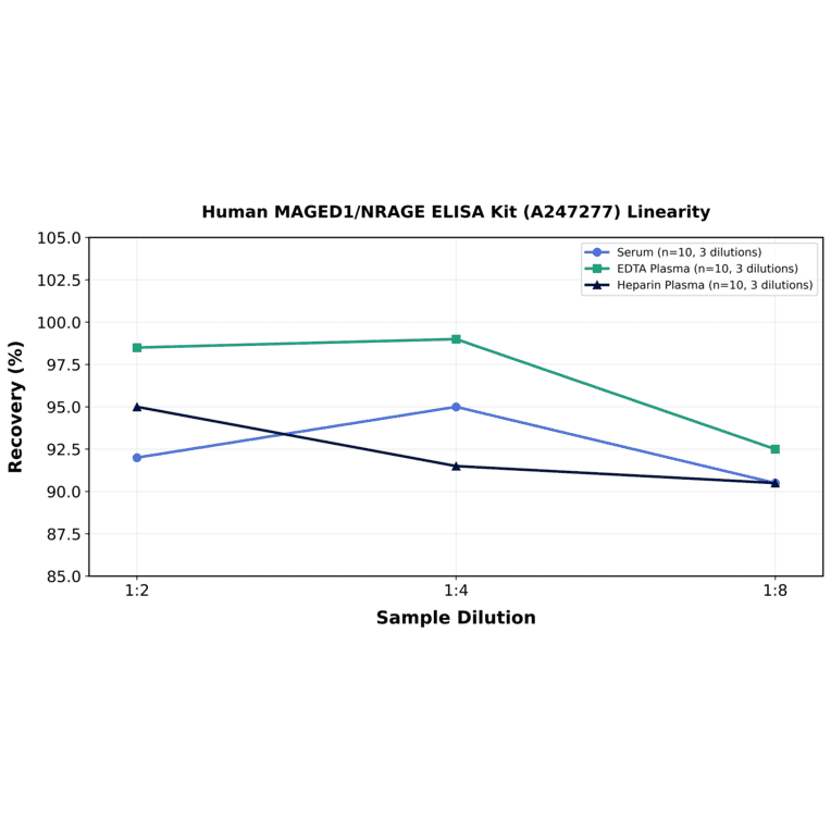 Linearity - Human MAGED1/NRAGE ELISA Kit (A247277) - Antibodies.com
