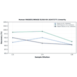 Linearity - Human MAGED1/NRAGE ELISA Kit (A247277) - Antibodies.com