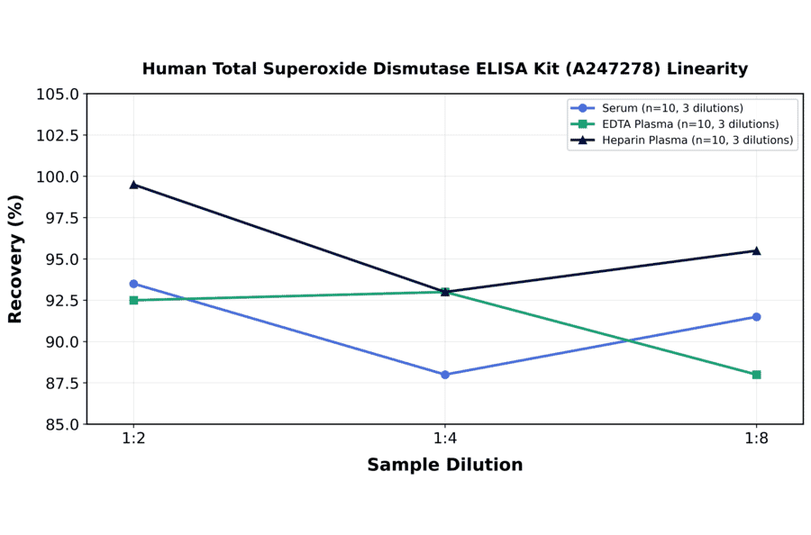 Linearity - Human Total Superoxide Dismutase ELISA Kit (A247278) - Antibodies.com