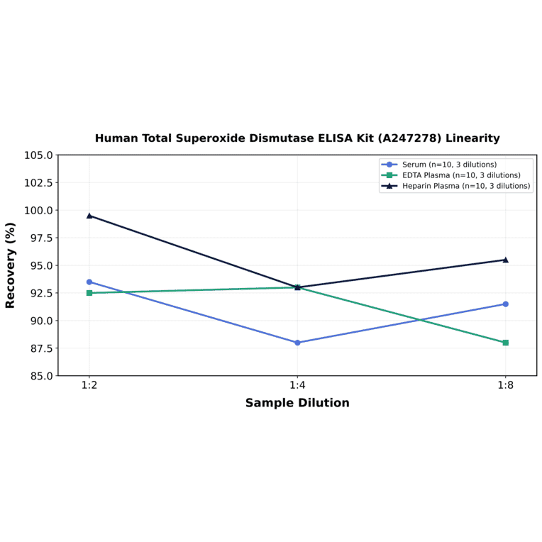 Linearity - Human Total Superoxide Dismutase ELISA Kit (A247278) - Antibodies.com