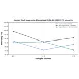 Linearity - Human Total Superoxide Dismutase ELISA Kit (A247278) - Antibodies.com