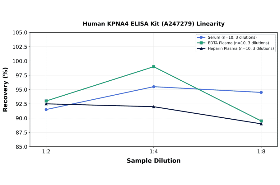 Linearity - Human KPNA4 ELISA Kit (A247279) - Antibodies.com