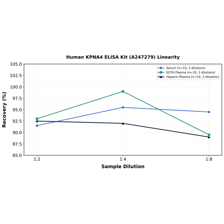 Linearity - Human KPNA4 ELISA Kit (A247279) - Antibodies.com
