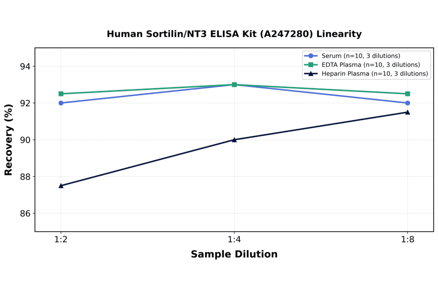Linearity - Human Sortilin/NT3 ELISA Kit (A247280) - Antibodies.com