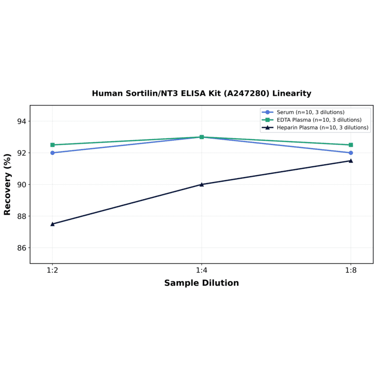 Linearity - Human Sortilin/NT3 ELISA Kit (A247280) - Antibodies.com