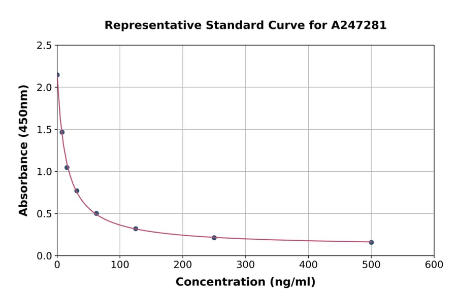 Standard Curve - Mouse Malondialdehyde ELISA Kit (A247281) - Antibodies.com