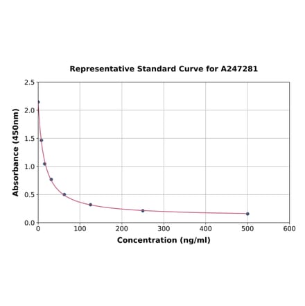 Standard Curve - Mouse Malondialdehyde ELISA Kit (A247281) - Antibodies.com