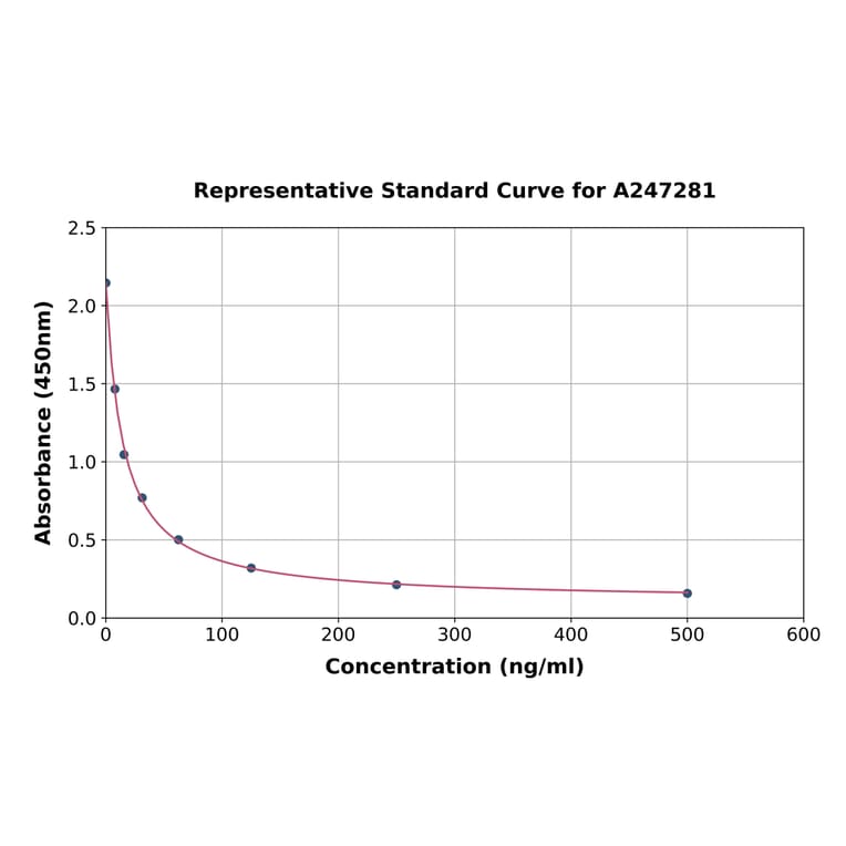 Standard Curve - Mouse Malondialdehyde ELISA Kit (A247281) - Antibodies.com