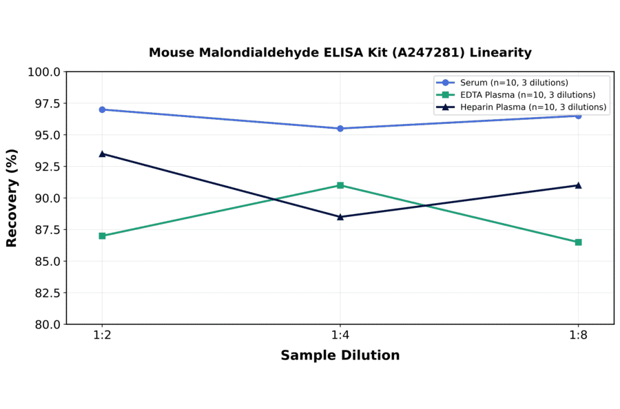 Linearity - Mouse Malondialdehyde ELISA Kit (A247281) - Antibodies.com