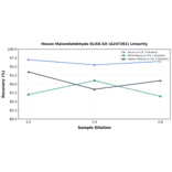 Linearity - Mouse Malondialdehyde ELISA Kit (A247281) - Antibodies.com