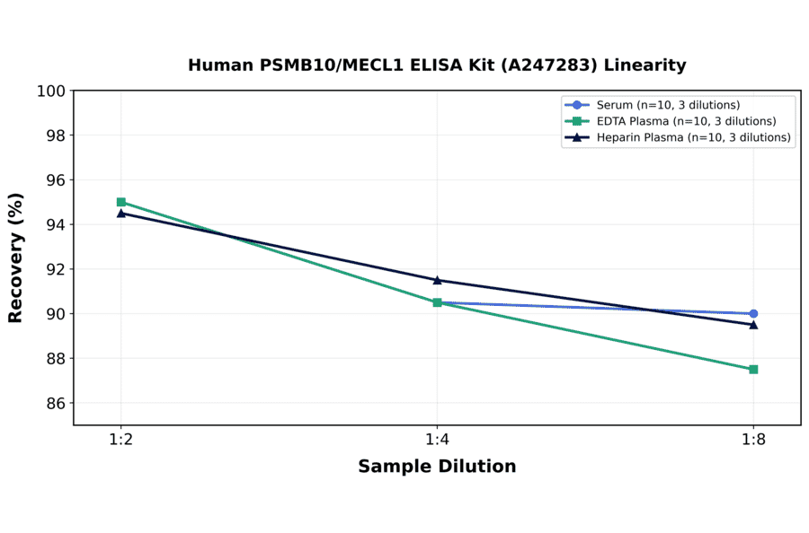 Linearity - Human PSMB10/MECL1 ELISA Kit (A247283) - Antibodies.com
