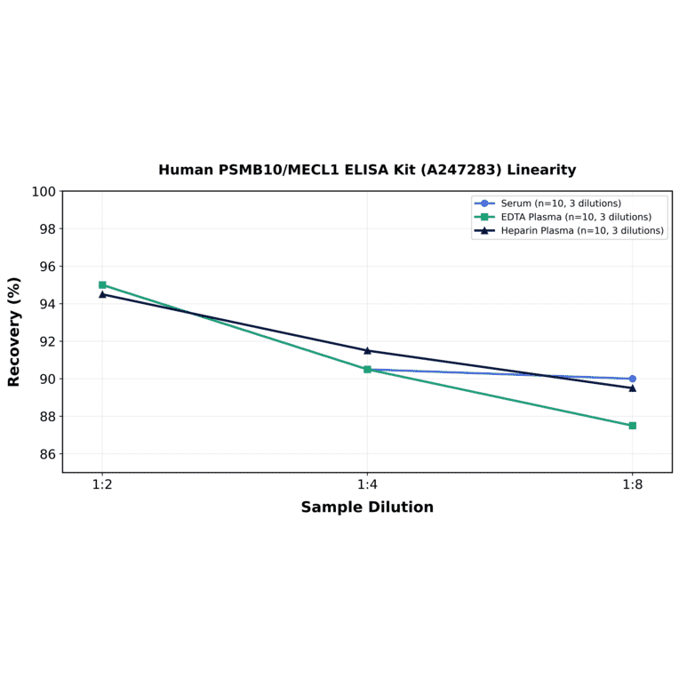 Linearity - Human PSMB10/MECL1 ELISA Kit (A247283) - Antibodies.com