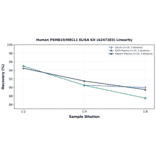 Linearity - Human PSMB10/MECL1 ELISA Kit (A247283) - Antibodies.com