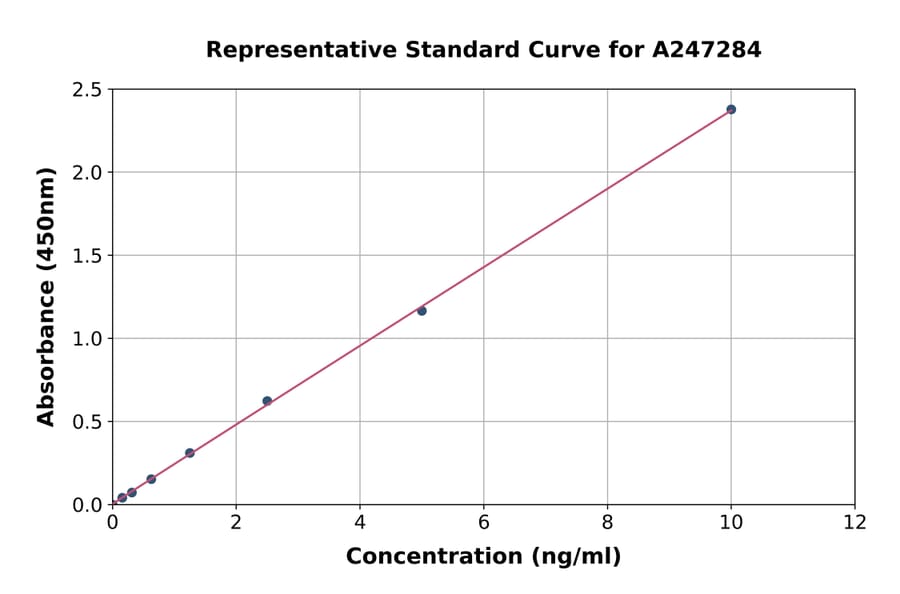 Standard Curve - Human SLP-2 ELISA Kit (A247284) - Antibodies.com