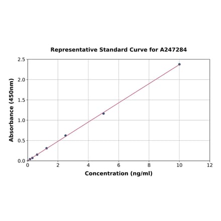 Standard Curve - Human SLP-2 ELISA Kit (A247284) - Antibodies.com