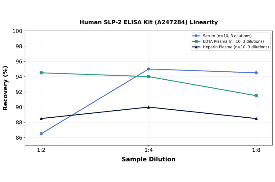 Linearity - Human SLP-2 ELISA Kit (A247284) - Antibodies.com