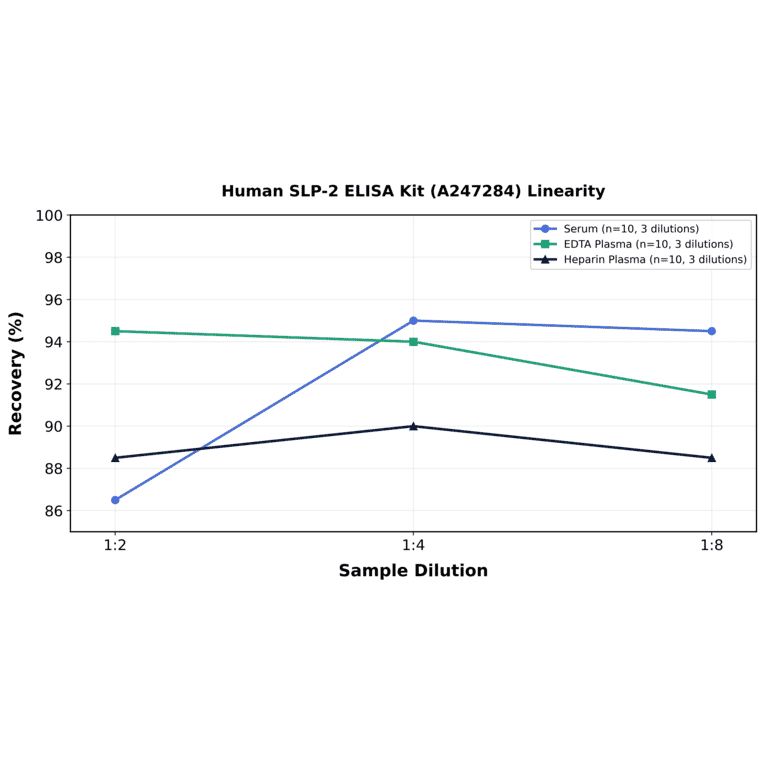 Linearity - Human SLP-2 ELISA Kit (A247284) - Antibodies.com