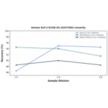 Linearity - Human SLP-2 ELISA Kit (A247284) - Antibodies.com