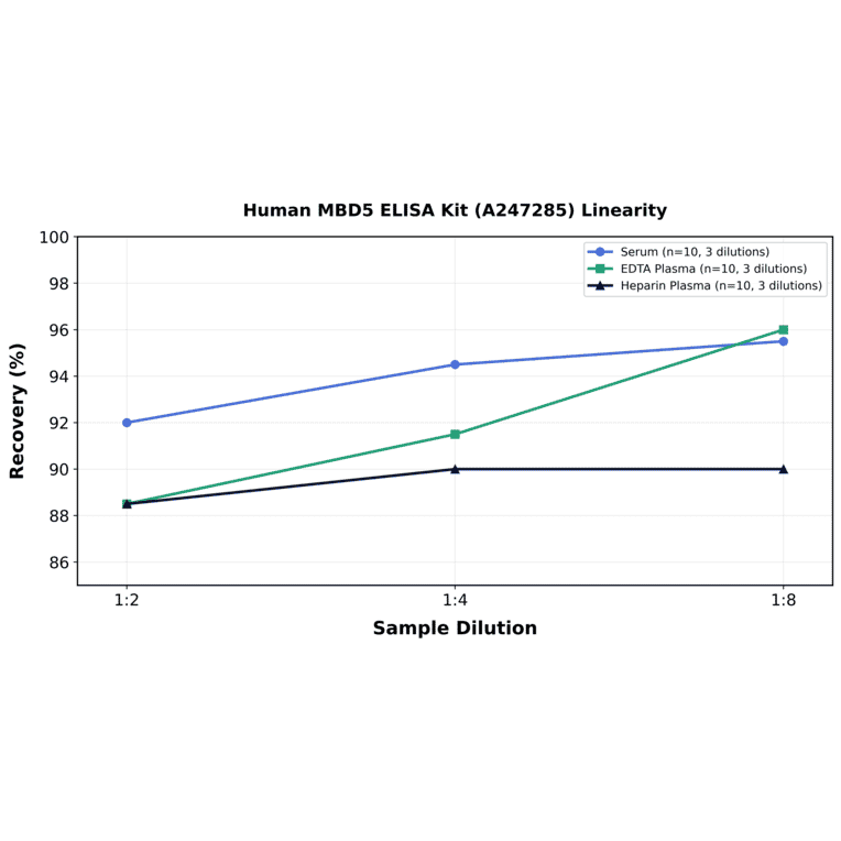Linearity - Human MBD5 ELISA Kit (A247285) - Antibodies.com