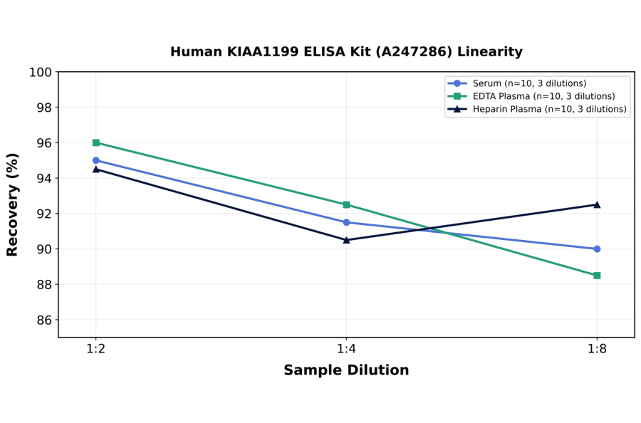 Linearity - Human KIAA1199 ELISA Kit (A247286) - Antibodies.com