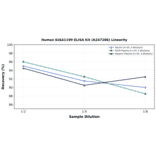 Linearity - Human KIAA1199 ELISA Kit (A247286) - Antibodies.com