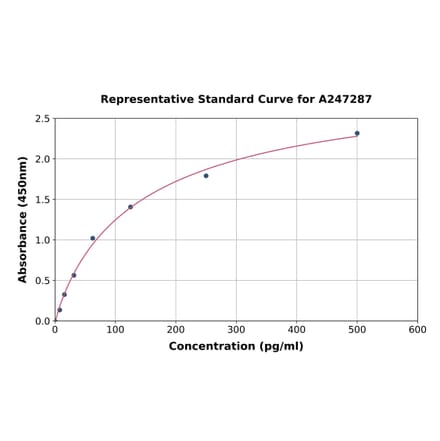 Standard Curve - Rat Substance P ELISA Kit (A247287) - Antibodies.com