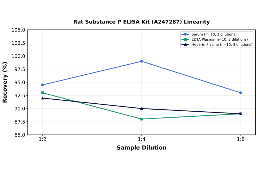 Linearity - Rat Substance P ELISA Kit (A247287) - Antibodies.com