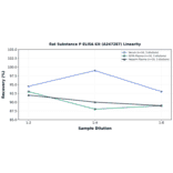 Linearity - Rat Substance P ELISA Kit (A247287) - Antibodies.com