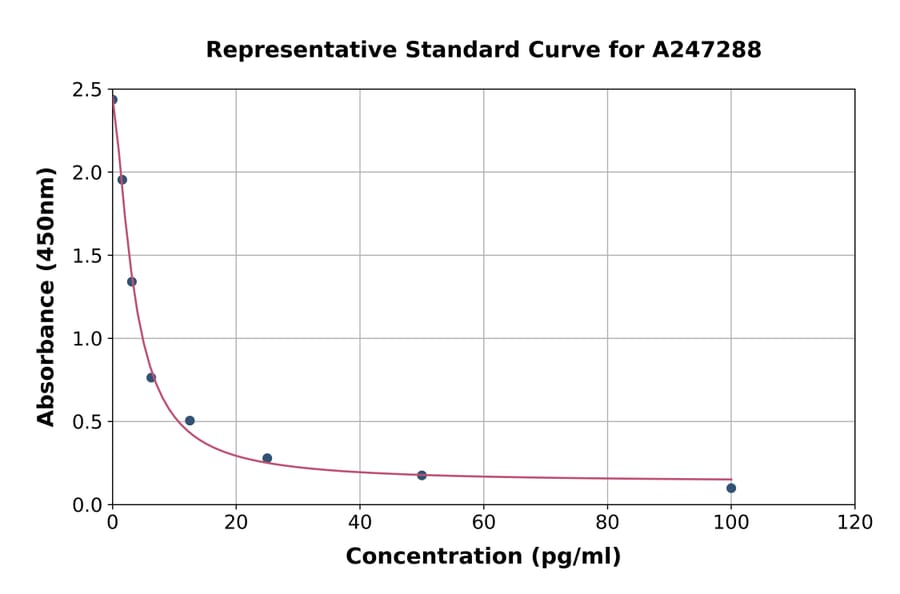 Standard Curve - Thromboxane B2 ELISA Kit (A247288) - Antibodies.com