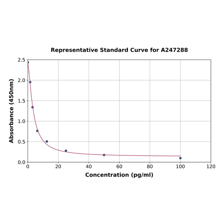 Standard Curve - Thromboxane B2 ELISA Kit (A247288) - Antibodies.com