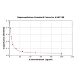 Standard Curve - Thromboxane B2 ELISA Kit (A247288) - Antibodies.com