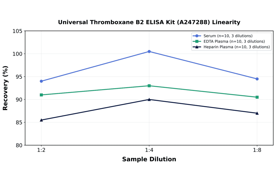 Linearity - Universal Thromboxane B2 ELISA Kit (A247288) - Antibodies.com