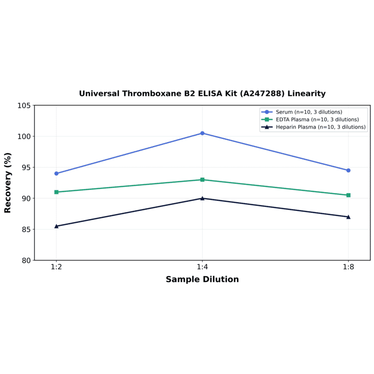 Linearity - Universal Thromboxane B2 ELISA Kit (A247288) - Antibodies.com