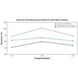 Linearity - Universal Thromboxane B2 ELISA Kit (A247288) - Antibodies.com