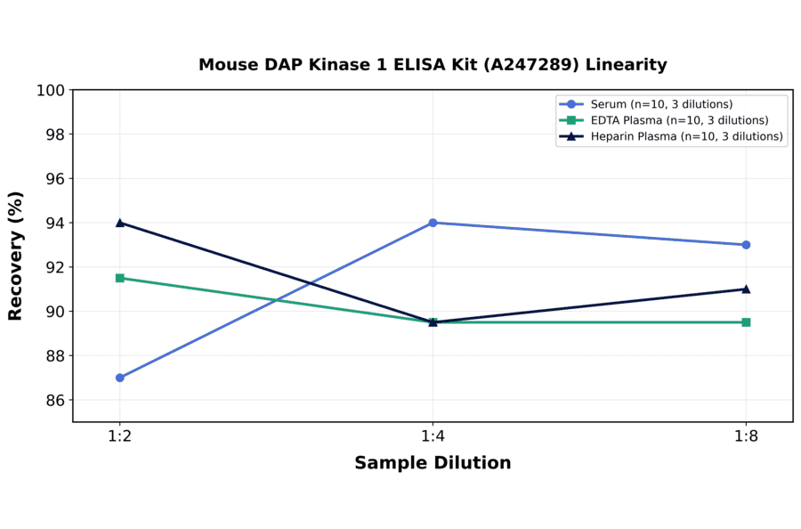 Linearity - Mouse DAP Kinase 1 ELISA Kit (A247289) - Antibodies.com