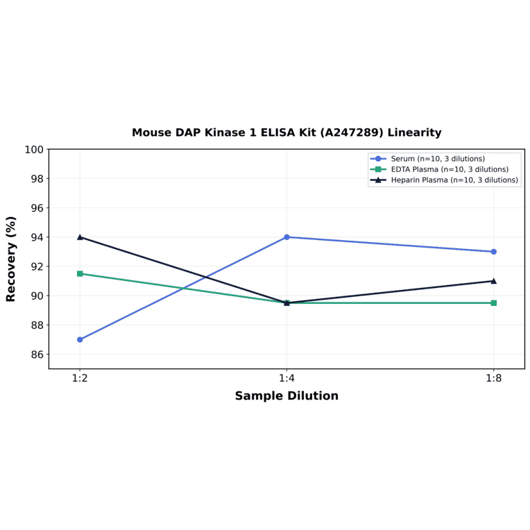 Linearity - Mouse DAP Kinase 1 ELISA Kit (A247289) - Antibodies.com