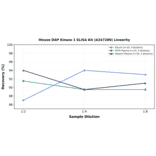Linearity - Mouse DAP Kinase 1 ELISA Kit (A247289) - Antibodies.com
