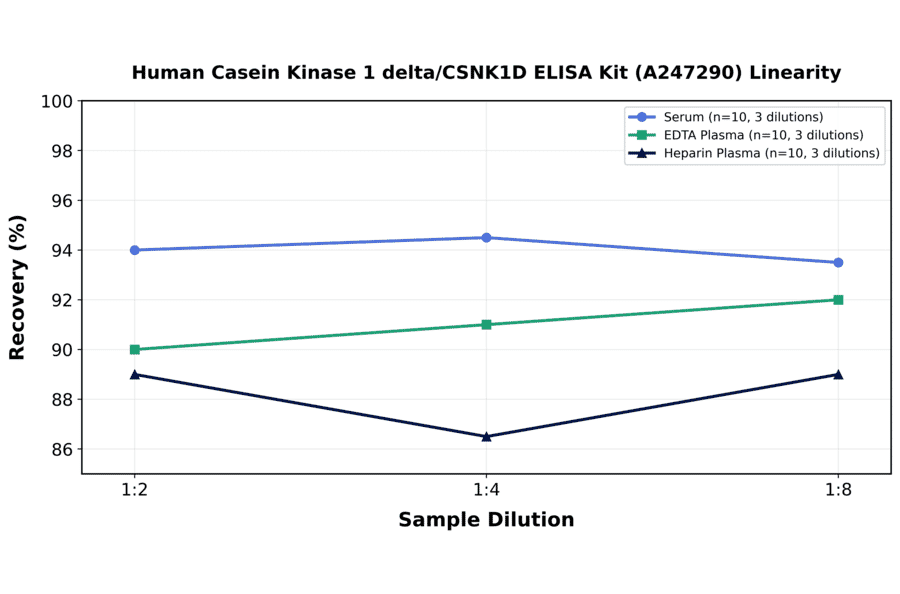 Linearity - Human Casein Kinase 1 delta/CSNK1D ELISA Kit (A247290) - Antibodies.com