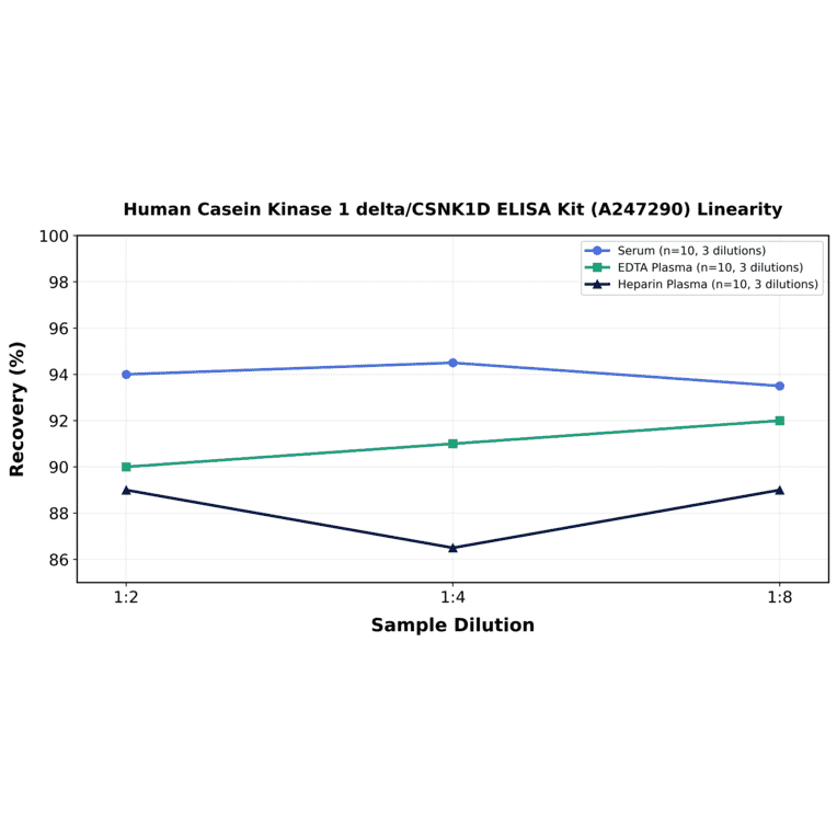 Linearity - Human Casein Kinase 1 delta/CSNK1D ELISA Kit (A247290) - Antibodies.com