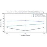 Linearity - Human Casein Kinase 1 delta/CSNK1D ELISA Kit (A247290) - Antibodies.com