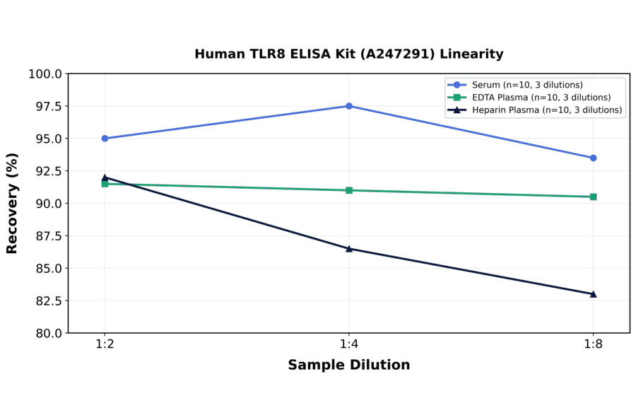 Linearity - Human TLR8 ELISA Kit (A247291) - Antibodies.com