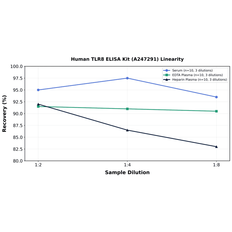 Linearity - Human TLR8 ELISA Kit (A247291) - Antibodies.com