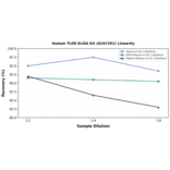 Linearity - Human TLR8 ELISA Kit (A247291) - Antibodies.com