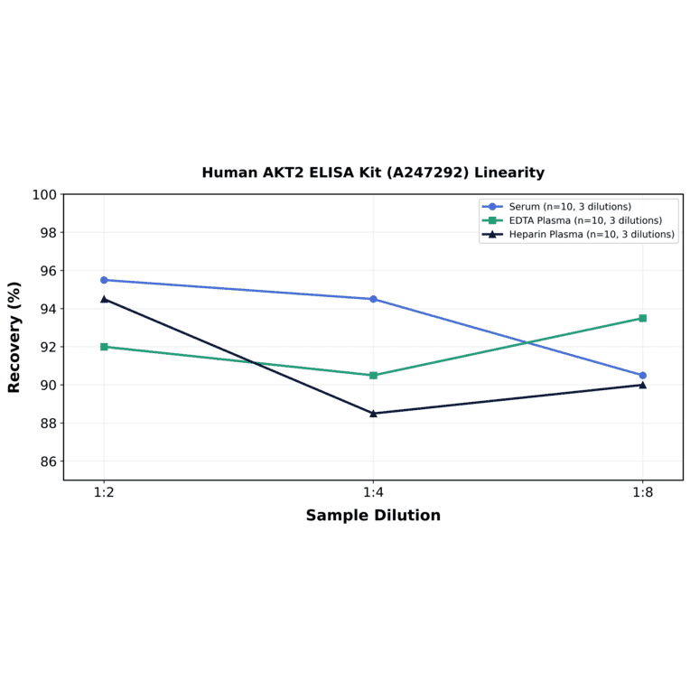 Linearity - Human AKT2 ELISA Kit (A247292) - Antibodies.com